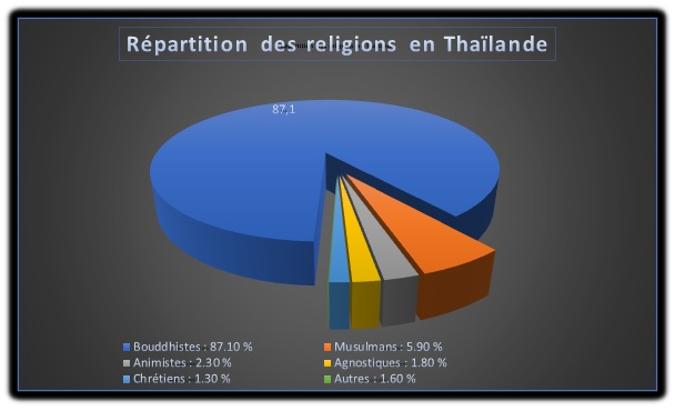 Les religions en Thaïlande