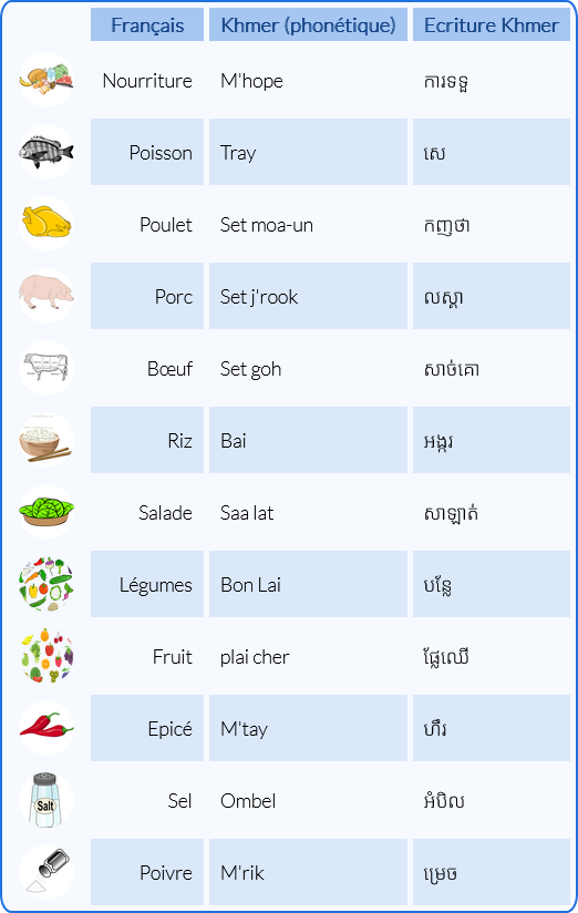 khmer-travel-vocabulary-food