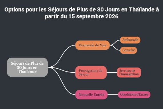 Les options pour séjourner plus de 30 jours en Thaïlande
